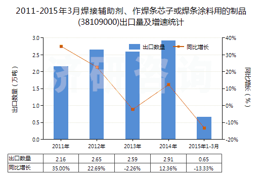 2011-2015年3月焊接輔助劑、作焊條芯子或焊條涂料用的制品(38109000)出口量及增速統(tǒng)計(jì)